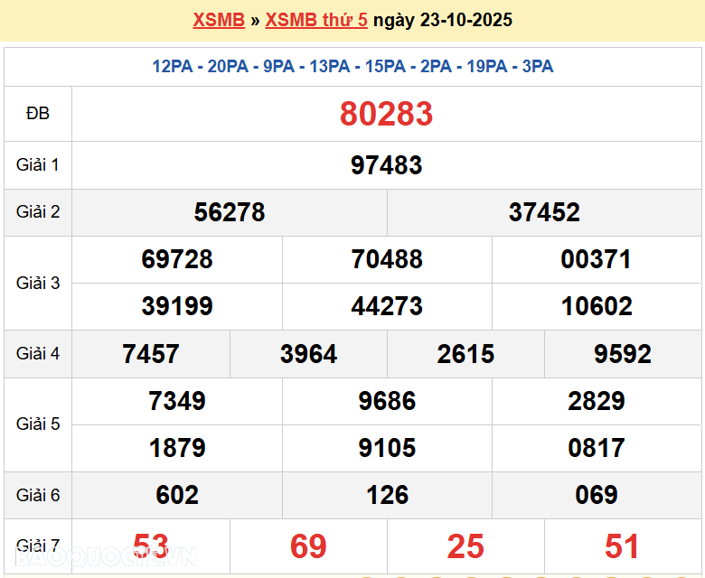 Trực tiếp, dự đoán XSMB 25/10/2025 kết quả xổ số miền Bắc thứ 7 ngày 25/10/2025