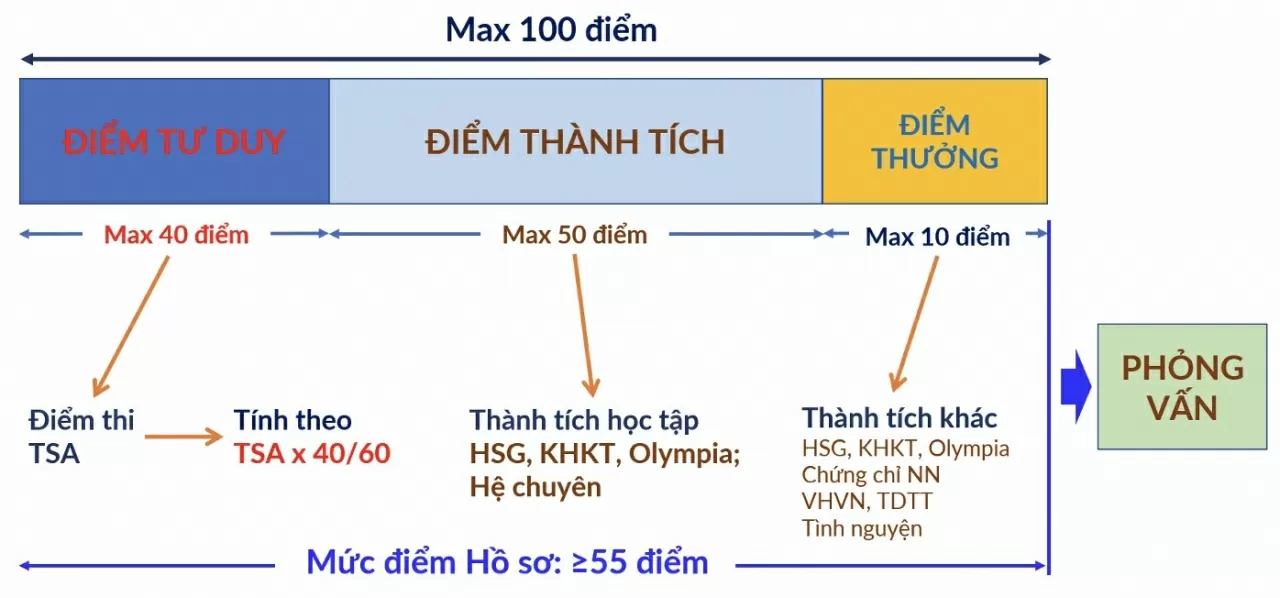 Đại học Bách khoa Hà Nội dự kiến giảm xét tuyển bằng học bạ trong năm 2026