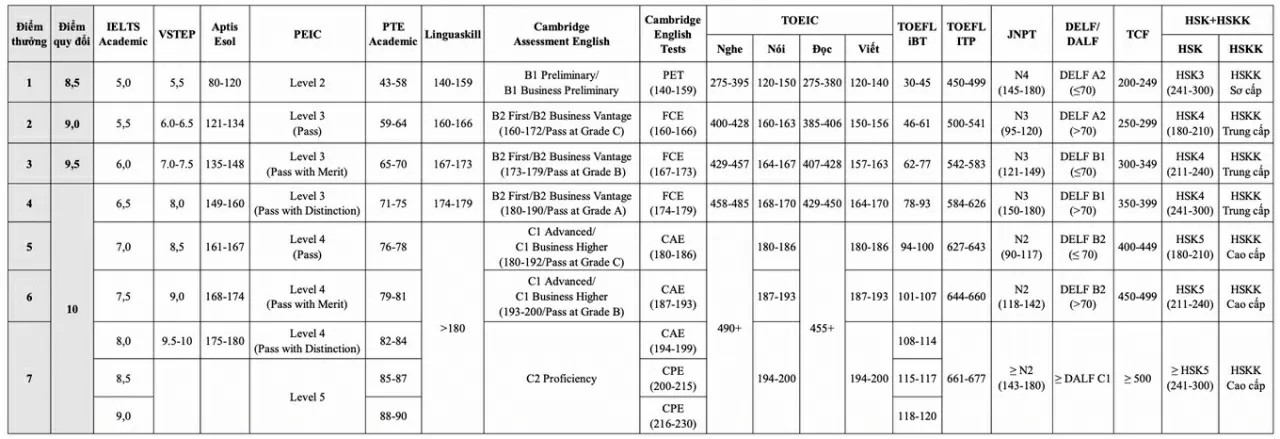 Đại học Bách khoa Hà Nội dự kiến giảm xét tuyển bằng học bạ trong năm 2026