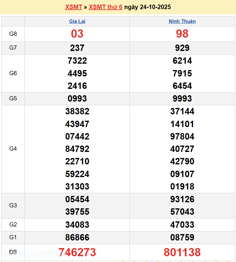 Trực tiếp kết quả xổ số miền Trung ngày 25 tháng 10 năm 2025 - XSMT 25/10/2025
