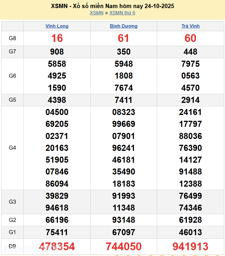 Trực tiếp XSMN 25/10/2025 kết quả xổ số miền Nam ngày 25 tháng 10 năm 2025