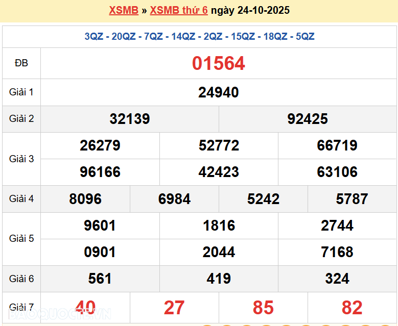 Trực tiếp kết quả xổ số miền Bắc thứ 6 ngày 24/10/2025 - dự đoán XSMB 24/10/2025