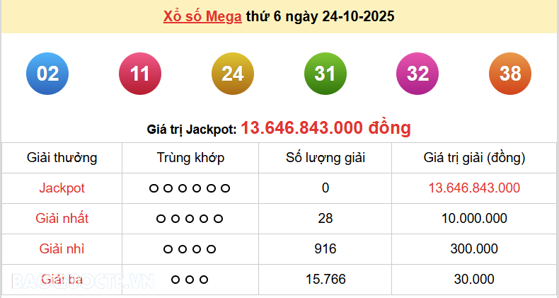 Vietlott 25/10, kết quả xổ số Vietlott Power thứ 7 ngày 25/10/2025. xổ số Power 655 hôm nay