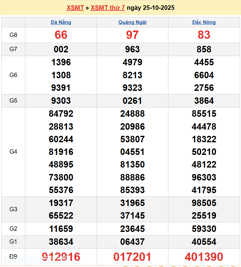 Trực tiếp XSMT 27/10/2025 kết quả xổ số miền Trung ngày 27 tháng 10 năm 2025