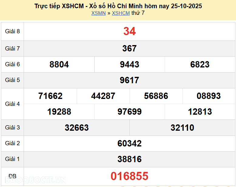 Trực tiếp kết quả xổ số TP Hồ Chí Minh ngày 25 tháng 10 năm 2025 - XSHCM 25/10/2025