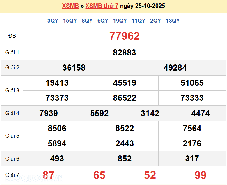 Trực tiếp kết quả xổ số miền Bắc thứ 7 ngày 25/10/2025 - dự đoán XSMB 25/10/2025