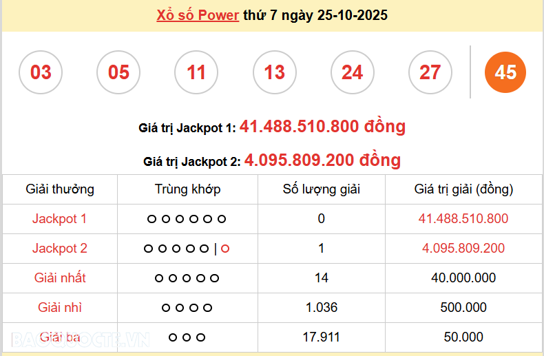 Vietlott 26/10, kết quả xổ số Vietlott Mega Chủ nhật 26/10/2025. xổ số Mega 645 hôm nay