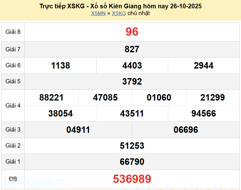 Trực tiếp kết quả xổ số Kiên Giang ngày 26 tháng 10 năm 2025 - XSKG 26/10/2025
