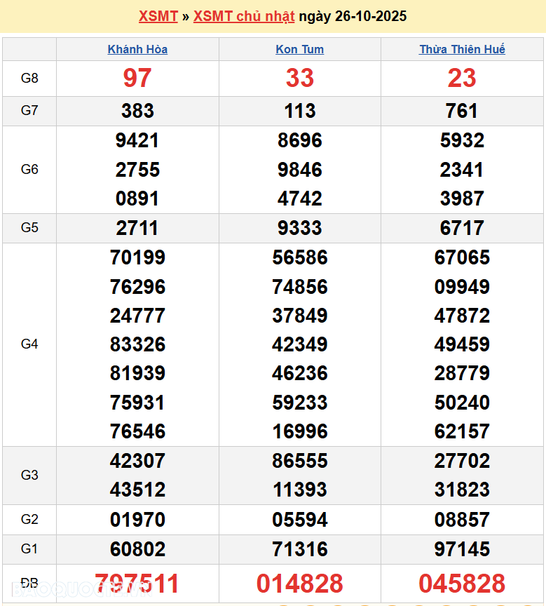 Trực tiếp kết quả xổ số miền Trung ngày 26 tháng 10 năm 2025 - XSMT 26/10/2025