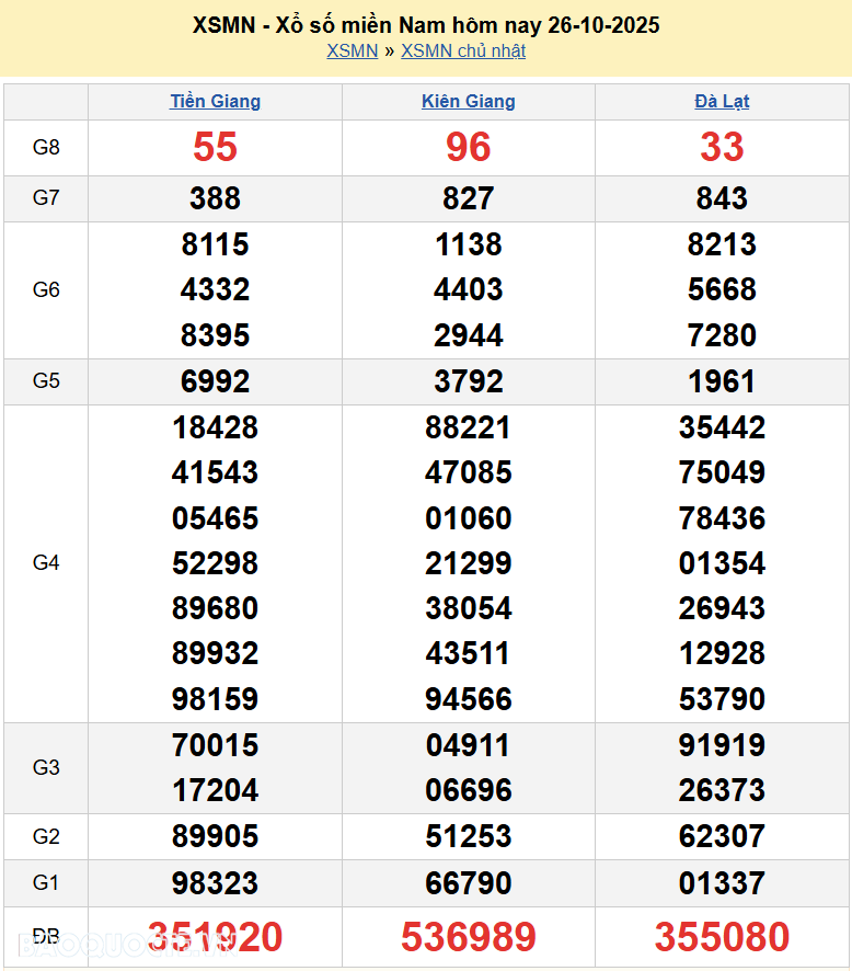 Kết quả xổ số hôm nay ngày 27 tháng 10 năm 2025: XSHCM, XSCM và XSDT thứ 2 ngày 27/10/2025