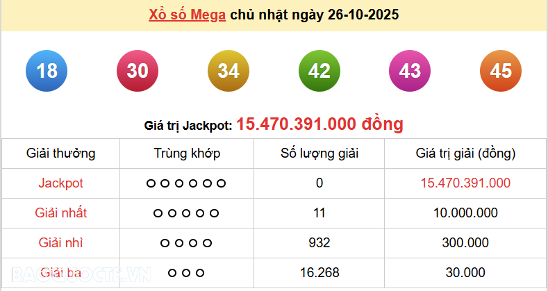 Vietlott 27/10, kết quả xổ số Vietlott Max 3D thứ 2 ngày 27/10/2025. xổ số Max 3D hôm nay