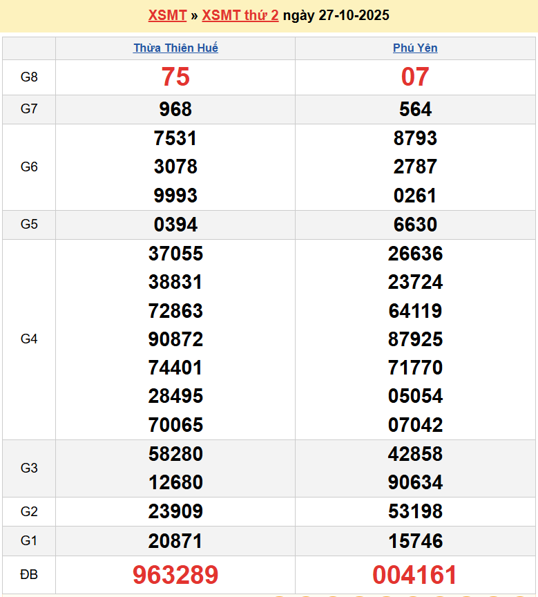 Trực tiếp kết quả xổ số miền Trung ngày 28 tháng 10 năm 2025 - XSMT 28/10/2025