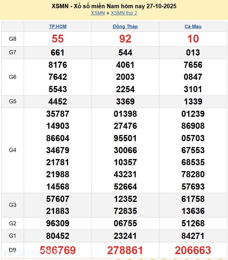 Trực tiếp XSMN 27/10/2025 kết quả xổ số miền Nam ngày 27 tháng 10 năm 2025
