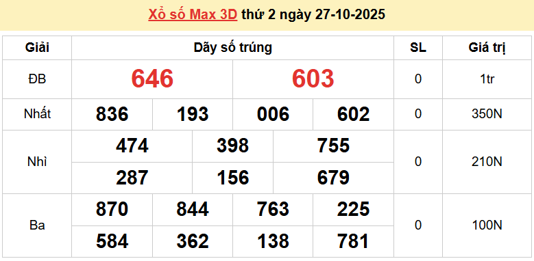 Vietlott 27/10, kết quả xổ số Vietlott Max 3D thứ 2 ngày 27/10/2025. xổ số Max 3D hôm nay