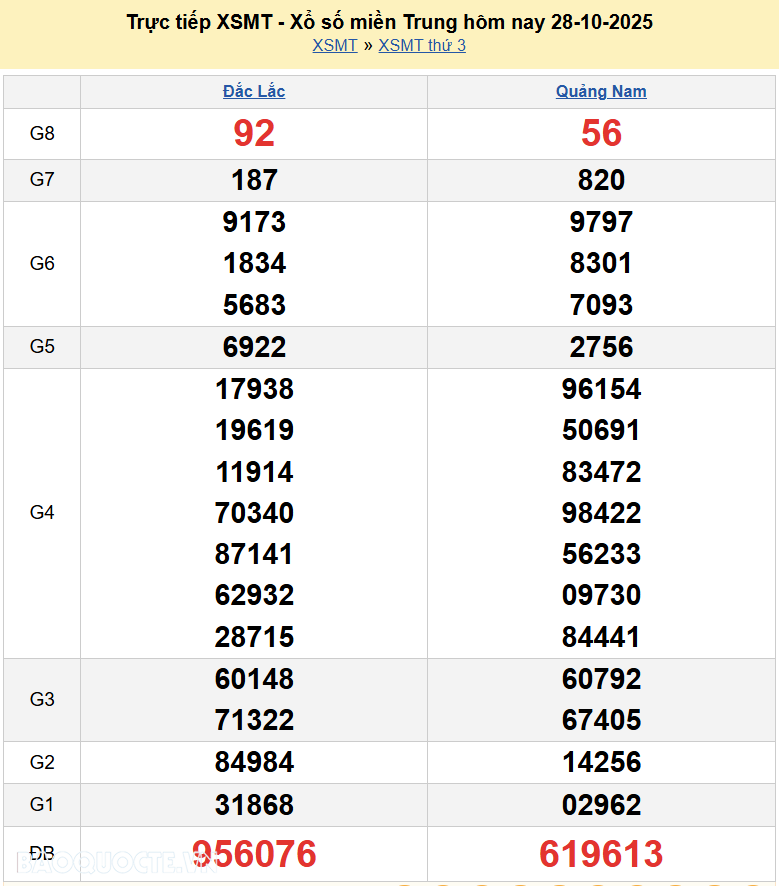 Trực tiếp XSMT 30/10/2025 kết quả xổ số miền Trung ngày 30 tháng 10 năm 2025