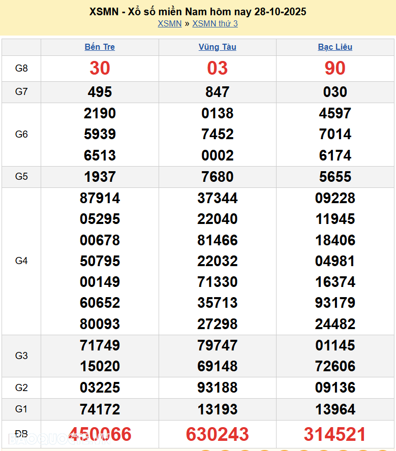 Kết quả xổ số hôm nay ngày 29 tháng 10 năm 2025: XSCT, XSDN và XSST thứ 4 ngày 29/10/2025