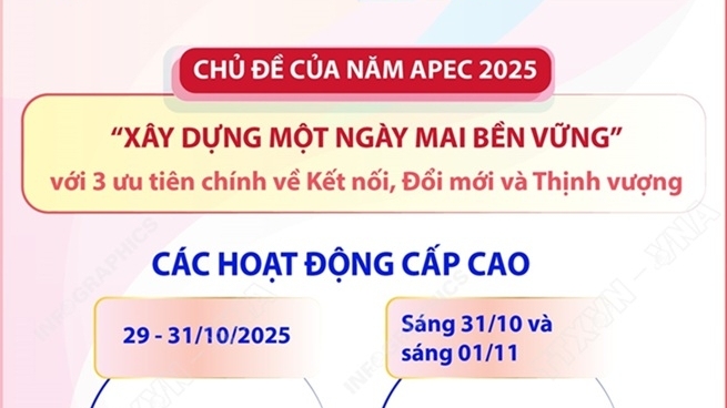 Tuần lễ cấp cao APEC 2025: Chú trọng 3 ưu tiên chính về kết nối, đổi mới và thịnh vượng