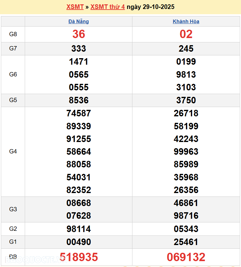 Trực tiếp XSMT 31/10/2025 kết quả xổ số miền Trung ngày 31 tháng 10 năm 2025