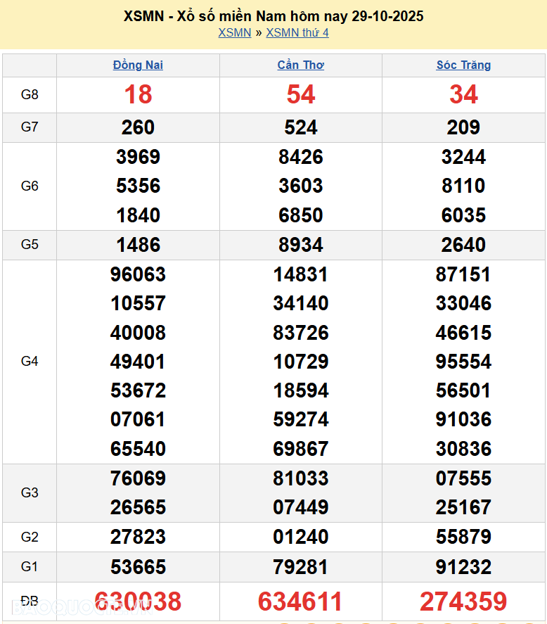 Kết quả xổ số hôm nay ngày 30 tháng 10 năm 2025: XSAG, XSBTH và XSTN thứ 5 ngày 30/10/2025