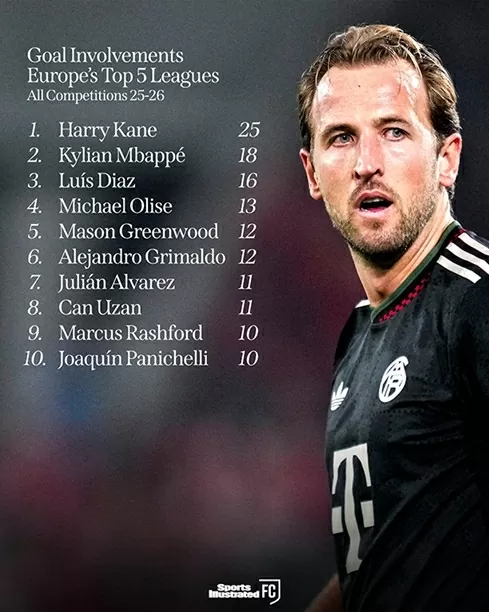 Lập cú đúp, Harry Kane đạt mốc ghi bàn và kiến tạo đáng nể