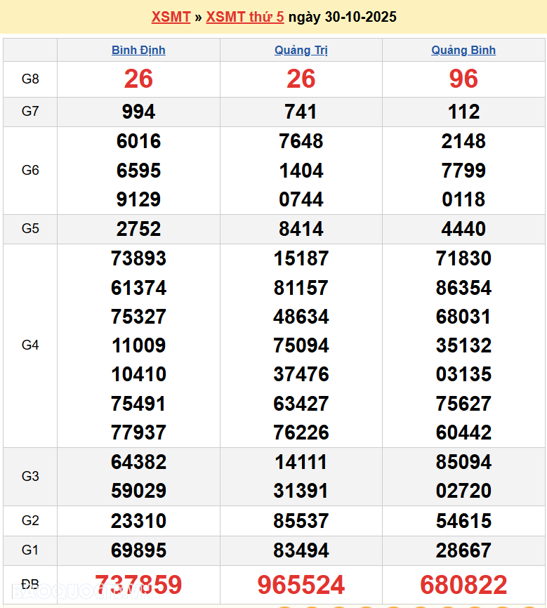 Trực tiếp XSMT 1/11/2025 kết quả xổ số miền Trung ngày 1 tháng 11 năm 2025