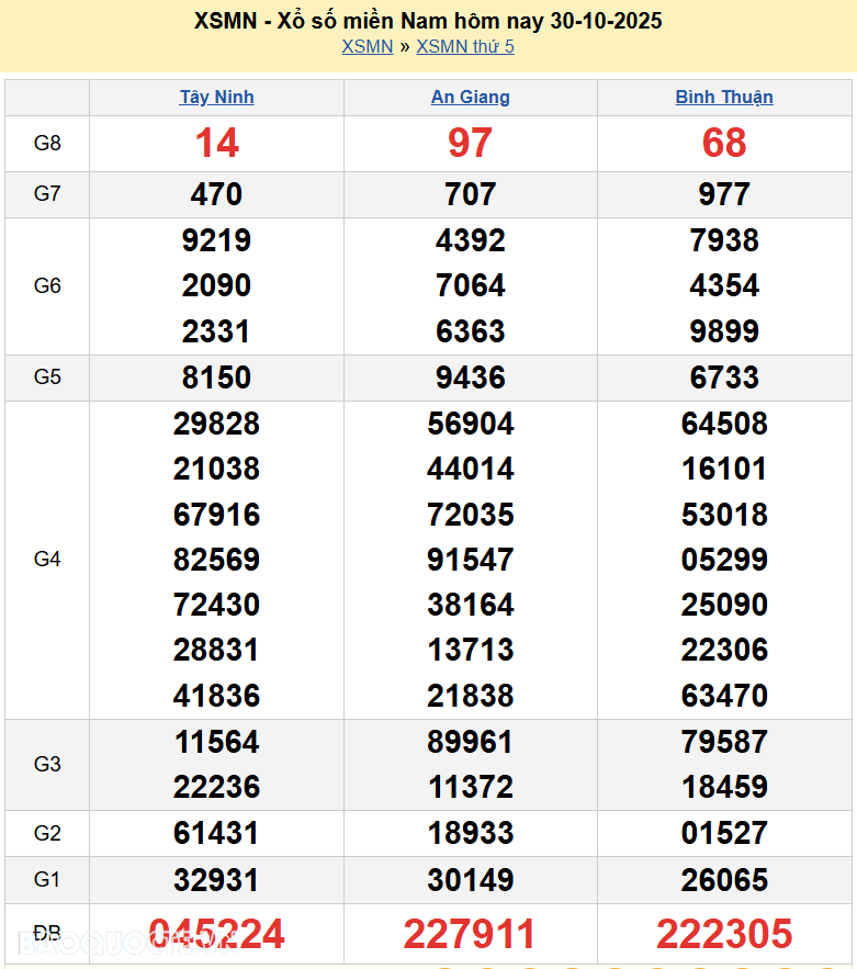 Trực tiếp XSMN 30/10/2025 kết quả xổ số miền Nam ngày 30 tháng 10 năm 2025