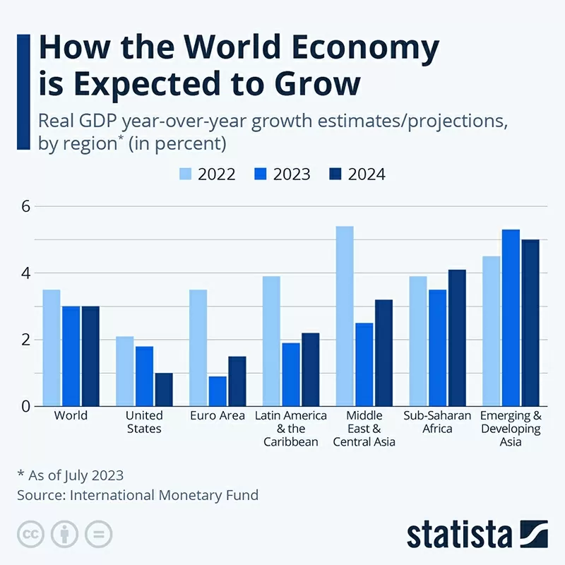  Biểu đồ tăng trưởng GDP toàn cầu (2022–2024): Nguồn Internet
