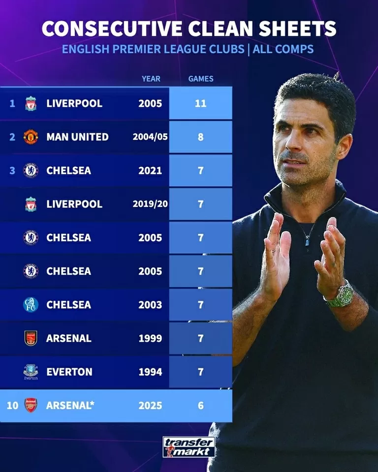 Arsenal vẫn kém xa kỷ lục giữ sạch lưới của Liverpool