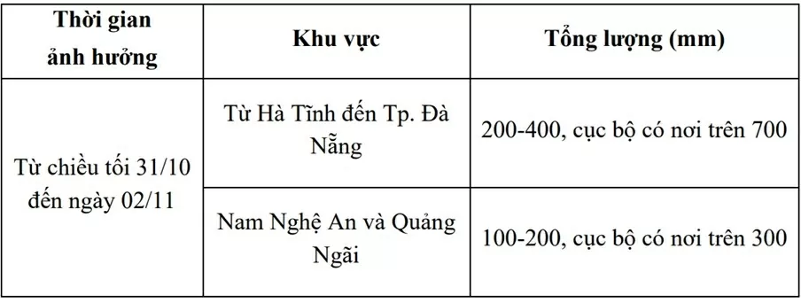 Dự báo thời tiết ngày mai (1/11): Bắc Bộ có mưa, trời lạnh; Dự báo thời tiết ngày mai (1/11): Bắc Bộ có mưa, trời lạnh;
