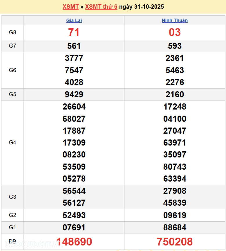 Trực tiếp kết quả xổ số miền Trung ngày 1 tháng 11 năm 2025 - XSMT 1/11/2025