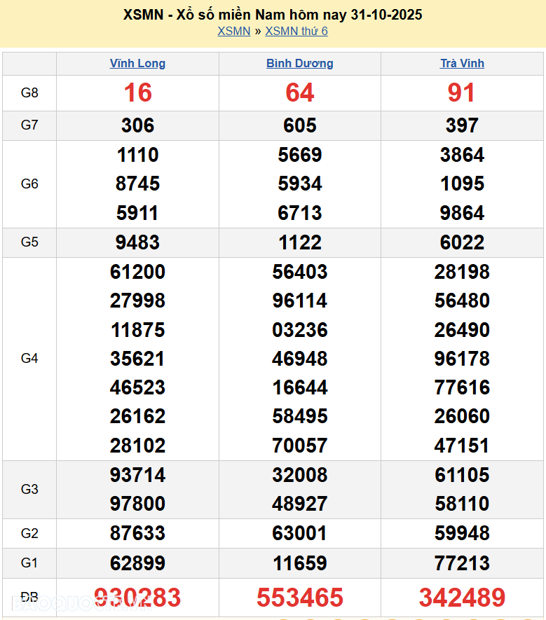 Kết quả xổ số hôm nay ngày 31 tháng 10 năm 2025: XSBD, XSTV và XSVL thứ 6 ngày 31/10/2025