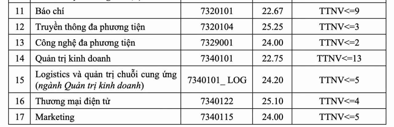 Học viện Công nghệ Bưu chính Viễn thông dự kiến tăng hàng nghìn chỉ tiêu Học viện Công nghệ Bưu chính Viễn thông dự kiến tăng hàng nghìn chỉ tiêu