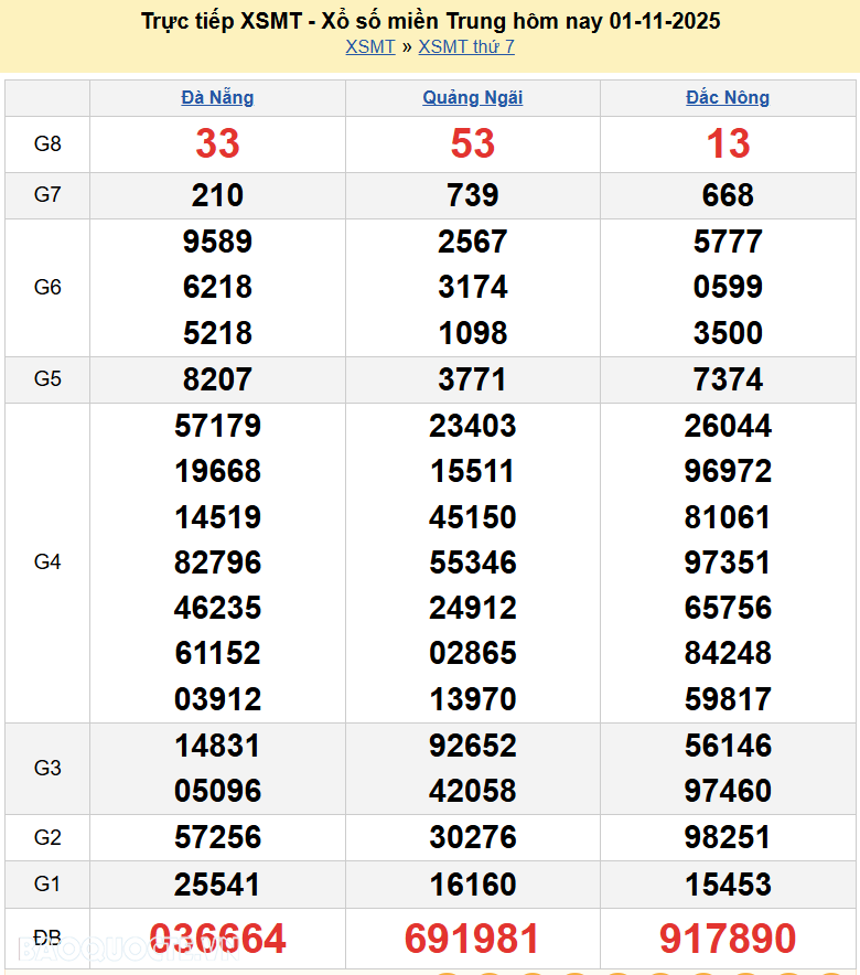 Trực tiếp kết quả xổ số miền Trung ngày 1 tháng 11 năm 2025 - XSMT 1/11/2025
