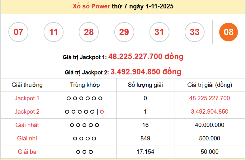 Vietlott 2/11, kết quả xổ số Vietlott Mega Chủ nhật 2/11/2025. xổ số Mega 645 hôm nay