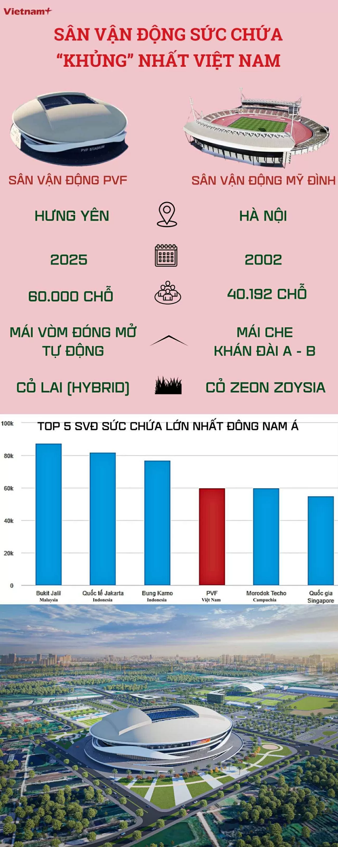 Bên trong sân vận động đạt chuẩn FIFA lớn nhất Việt Nam có gì đáng chú ý?