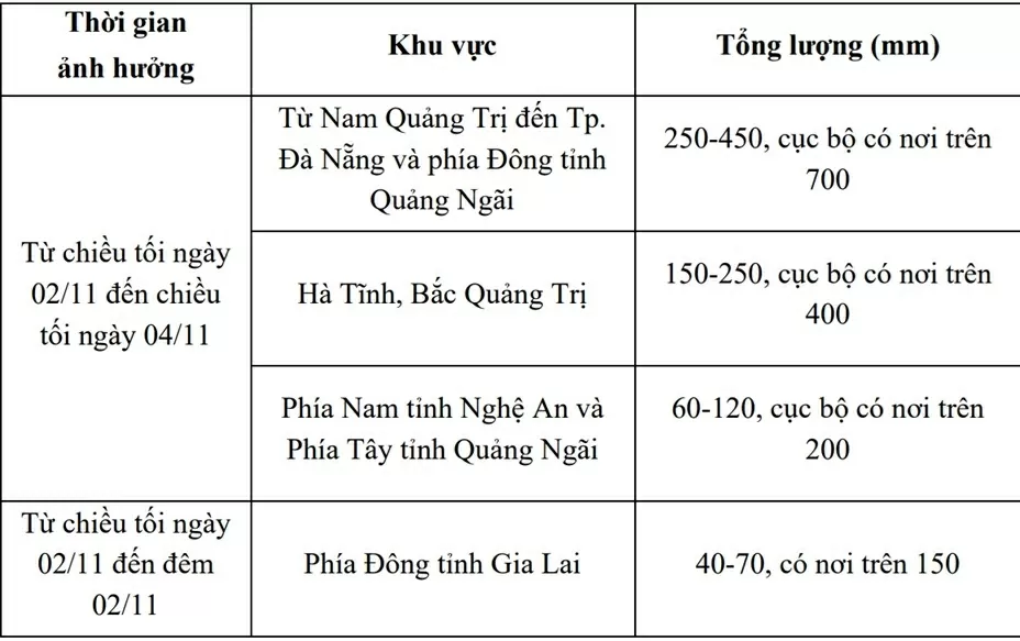Dự báo thời tiết 10 ngày tới (2-12/11):