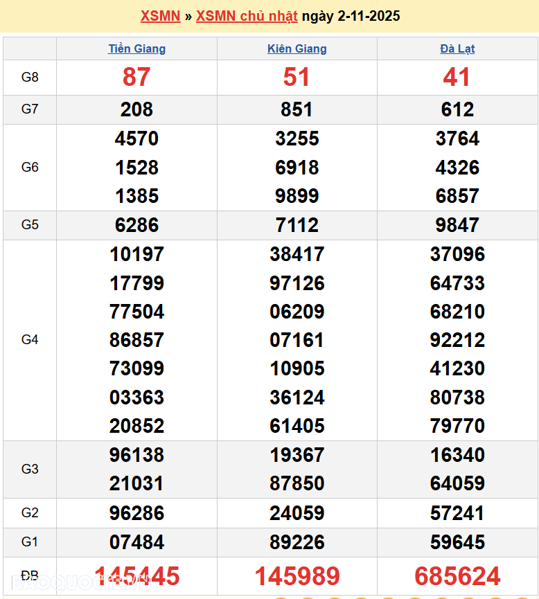 Kết quả xổ số hôm nay ngày 3 tháng 11 năm 2025: XSHCM, XSCM và XSDT thứ 2 ngày 3/11/2025