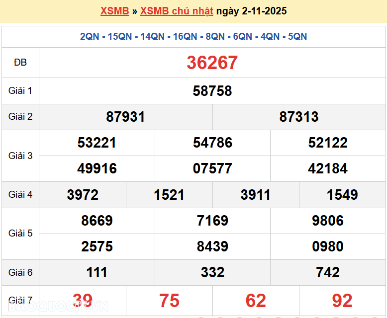 Trực tiếp, dự đoán XSMB 4/11/2025 kết quả xổ số miền Bắc thứ 3 ngày 4/11/2025 Trực tiếp, dự đoán XSMB 4/11/2025 kết quả xổ số miền Bắc thứ 3 ngày 4/11/2025