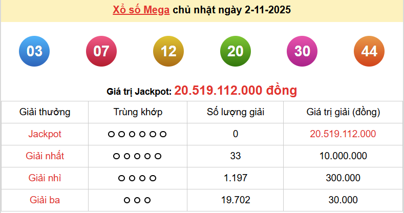 Vietlott 2/11, kết quả xổ số Vietlott Mega Chủ nhật 2/11/2025. xổ số Mega 645 hôm nay