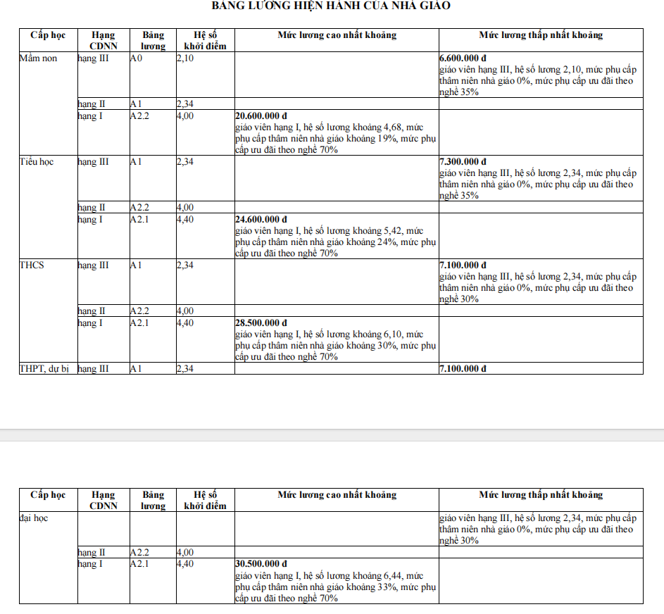 Bộ GD-ĐT nêu những lý do cần phải thêm lương đặc thù cho giáo viên
