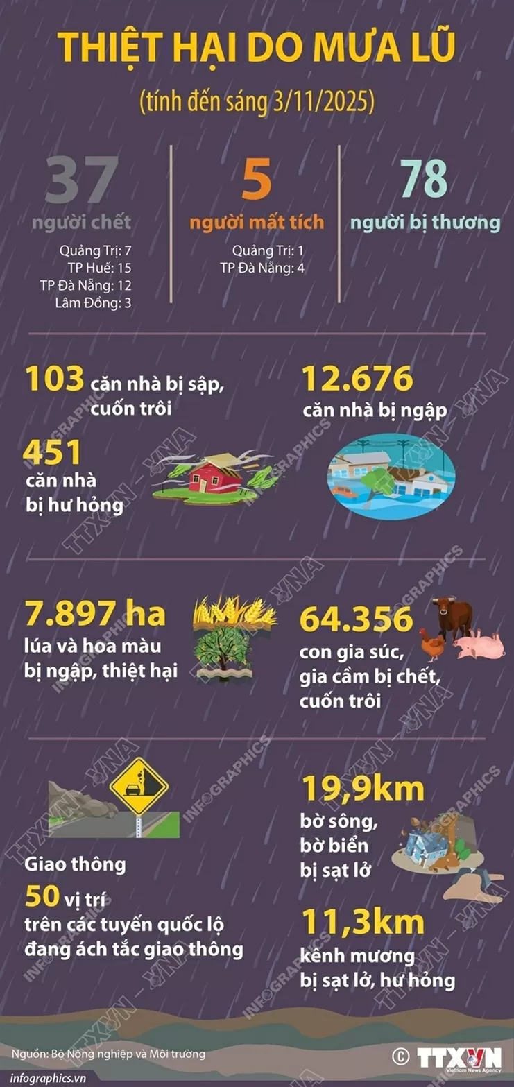 Thống kê thiệt hại về người và tài sản do mưa lũ tính đến sáng nay (3/11)