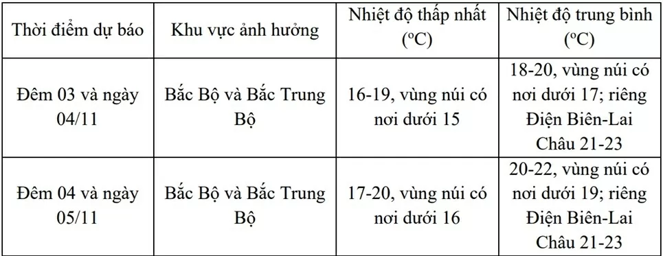 Dự báo thời tiết ngày mai (4/11):