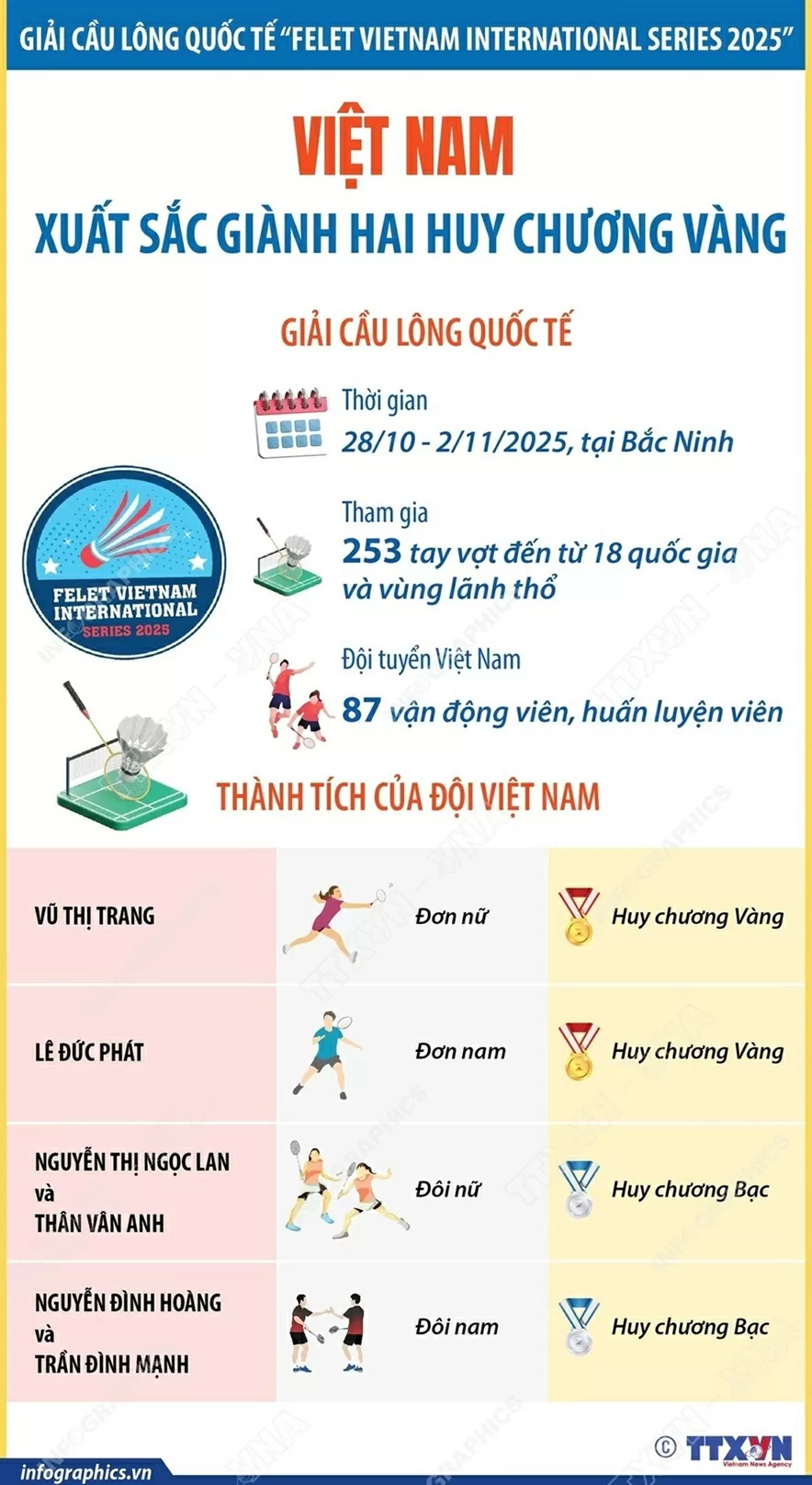 Việt Nam 'ẵm' hai huy chương vàng tại Giải cầu lông Felet Vietnam International Series 2025