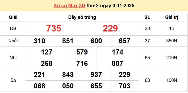 Vietlott 4/11, kết quả xổ số Vietlott Power thứ 3 ngày 4/11/2025. xổ số Power 655 hôm nay