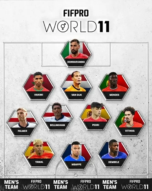 Lọt đội hình tiêu biểu của FIFPRO, Yamal phá kỷ lục của Mbappe