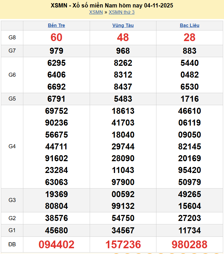 Trực tiếp XSMN 5/11/2025 kết quả xổ số miền Nam ngày 5 tháng 11 năm 2025