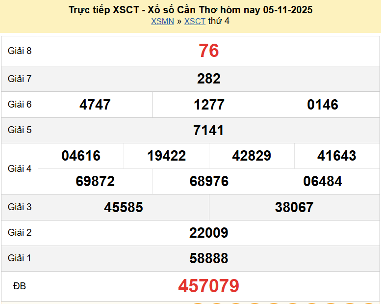 Trực tiếp kết quả xổ số Cần Thơ ngày 5 tháng 11 năm 2025 - XSCT 5/11/2025
