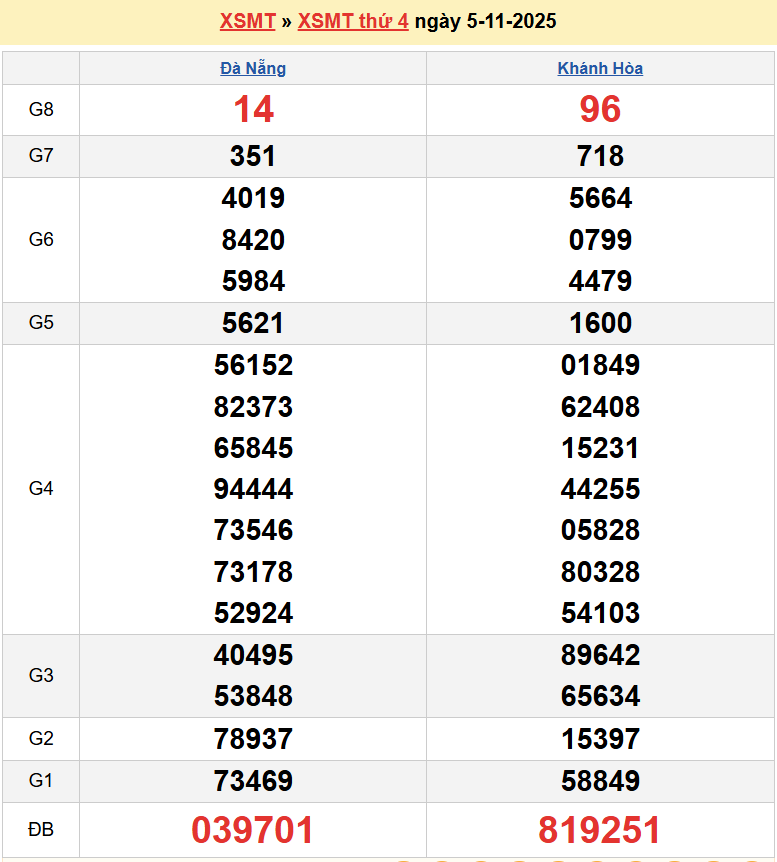 Trực tiếp kết quả xổ số miền Trung ngày 6 tháng 11 năm 2025 - XSMT 6/11/2025