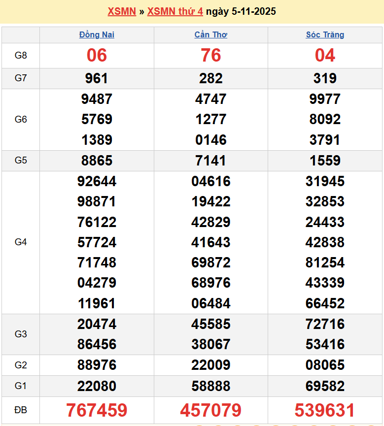Kết quả xổ số hôm nay ngày 5 tháng 11 năm 2025: XSDN, XSCT và XSST thứ 4 ngày 5/11/2025