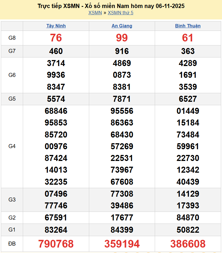 Kết quả xổ số hôm nay ngày 7 tháng 11 năm 2025: XSBD, XSBTV và XSVL thứ 6 ngày 7/11/2025